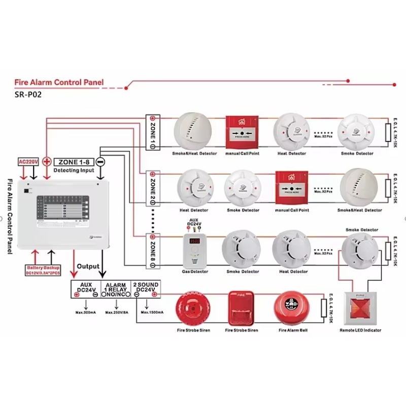 1-10 Zones Zones Conventional  - đánh giá và giá Home Security Panel