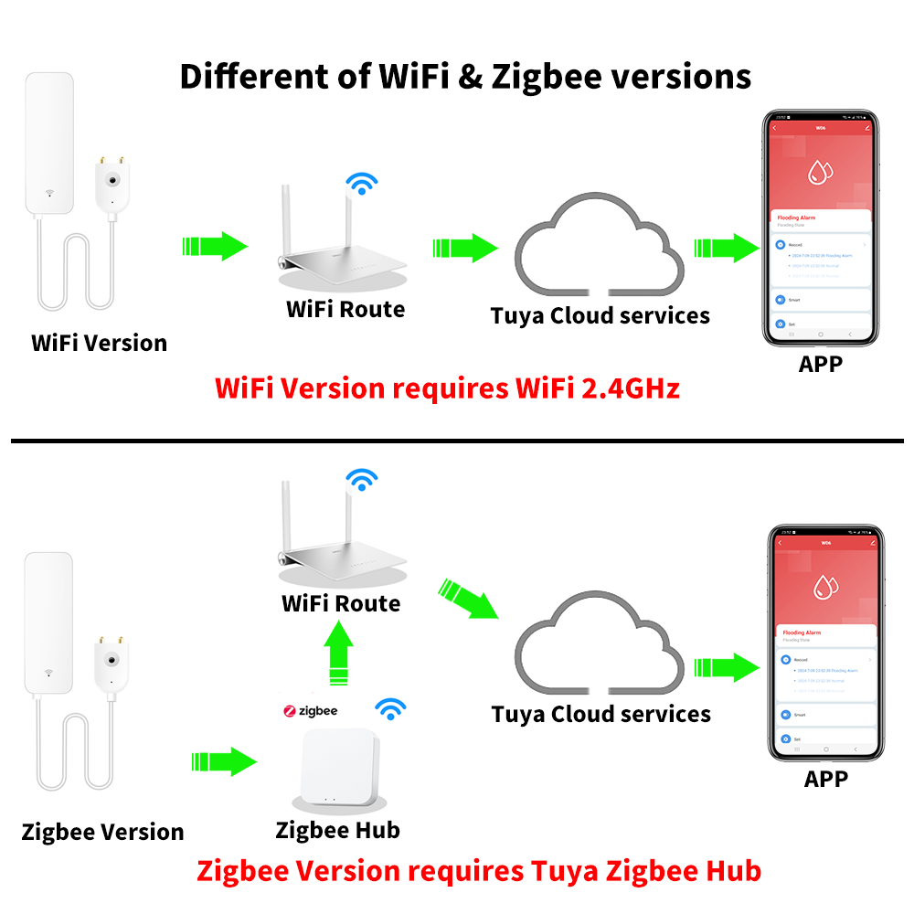 Tuya WiFi Zigbee Water Sensor  - đánh giá và giá Home Security Guard